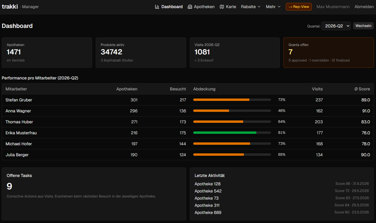 trakki-Manager-Dashboard: Besuche, Abdeckung und Ø-Score pro Mitarbeiter und Quartal.