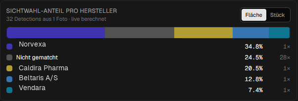 Berechneter Sichtwahl-Anteil pro Hersteller.